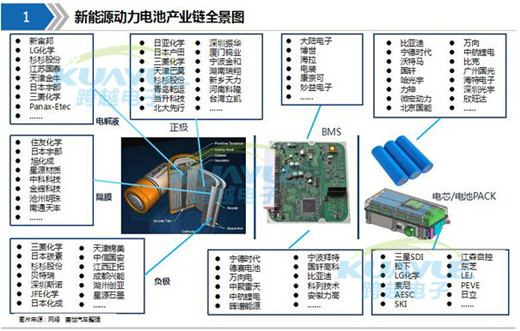 新能源動力電池產業(yè)鏈