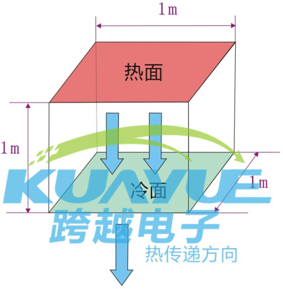 導熱系數(shù)