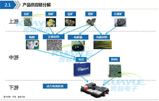 新能源動力電池最詳產業(yè)鏈全景圖（附供應商）